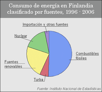 Consumo de energía