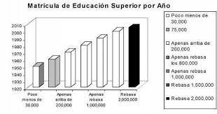 Expansión de matrícula en la educación superior