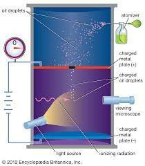 Robert Millikan (1868-1953) And His Legendary Oil Drops