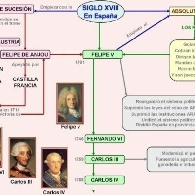 Timeline: ESPAÑA EN LA ÓRBITA FRANCESA: EL REFORMISMO DE LOS PRIMEROS BORBONES (1700-1788)