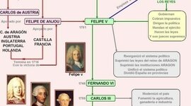 Timeline: ESPAÑA EN LA ÓRBITA FRANCESA: EL REFORMISMO DE LOS PRIMEROS BORBONES (1700-1788)