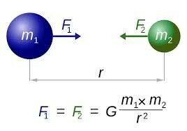 Ley Gravitacional Universal.