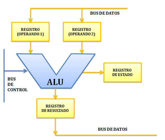 Unidad de aritmética lógica -ALU