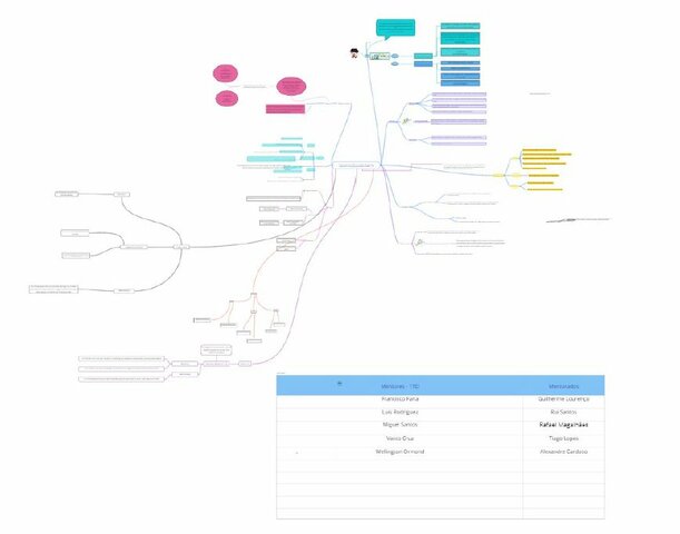 Plataforma Miro para avaliar as opiniões