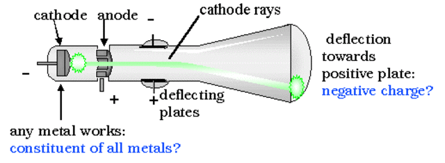 J.J. Thomson (expirementaiton from 1895-1897)