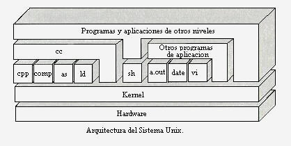 Multics, un proyecto conjunto con General Electric y los Laboratorios Bell de AT&T que ofrecía un sistema de ficheros de estructura en árbol, una estructura por capas o niveles y muchas otras funciones OS modernas.