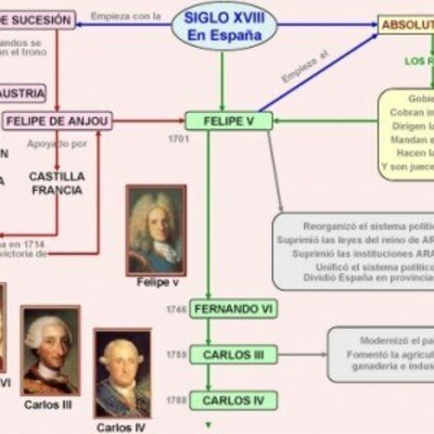 Timeline: LOS PRIMEROS BORBONES