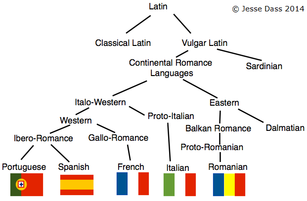 Romance languages