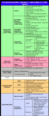 LES REVOLUCIONS LIBERALS I NACIONALS (1789-1871)