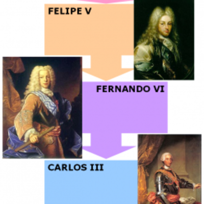 Timeline: EL REFORMISMO DE LOS PRIMEROS BORBONES