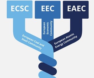 Three European institution (ECSC, EEC, EURATOM)
