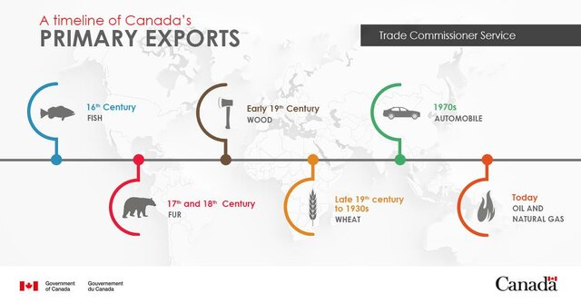 Augmentation du commerce pour le Canada