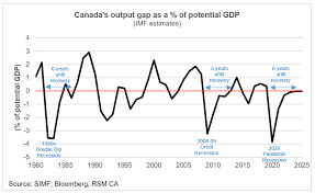 L'économie du Canada avec le commerce international