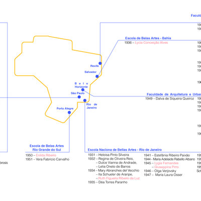 Timeline: 1930-1960 - Doutorado