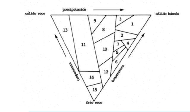 Correlación climática por Küchler y Dansereau.