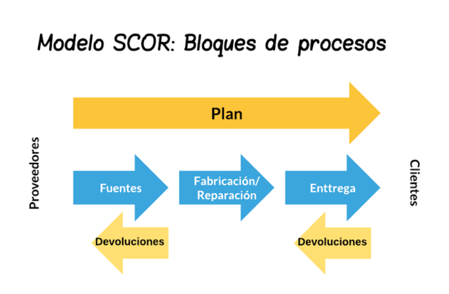 Surge el primer modelo: SCOR