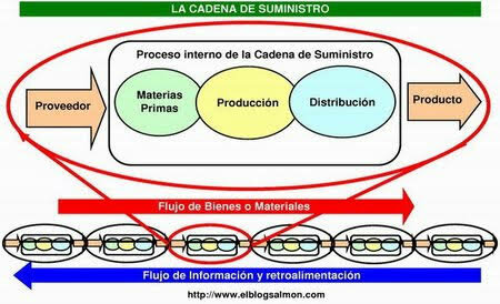 La Cadena de Abastecimiento es un sistema