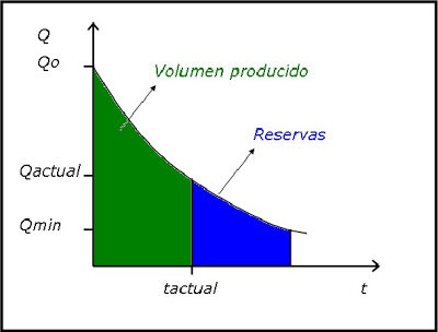 producción de petróleo