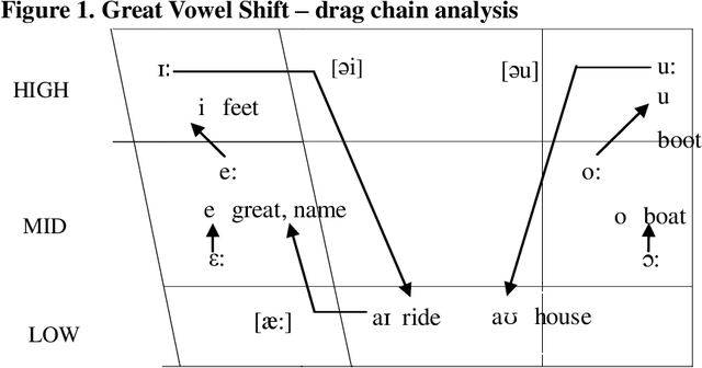 The Great Vowel Shift.