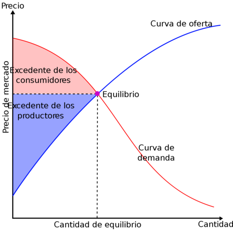 Equilibrio de mercado