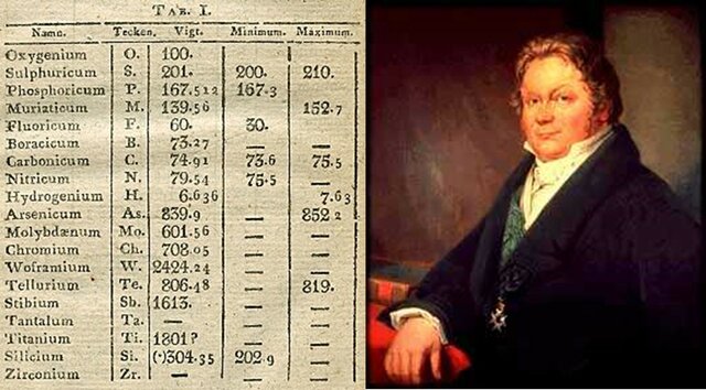 Tercer orden de los elementos