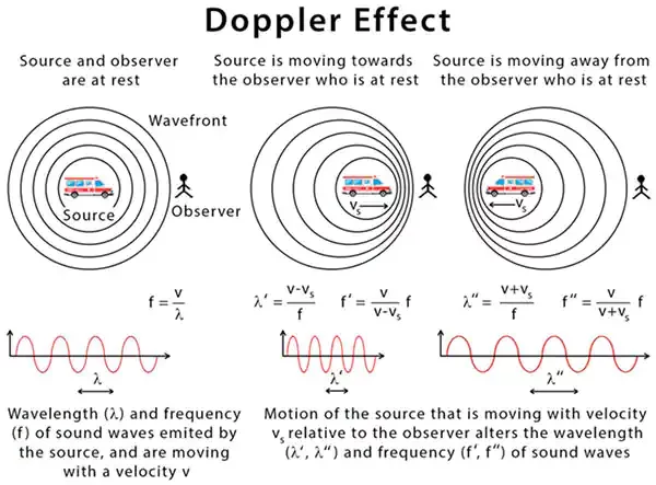 Contribution to Doppler Effect