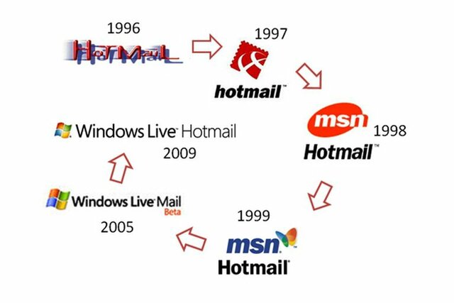 Lanzamiento de Hotmail