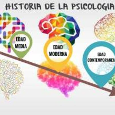 Timeline: Historia de la Psicología
