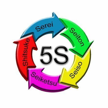 Método de las 5s implementando por Japón. Seiri-Clasificar- Seiton-Sistematizar- Seiso-Sanear- Seiketsu-Simplificar- 	Shitsuka-Sostener