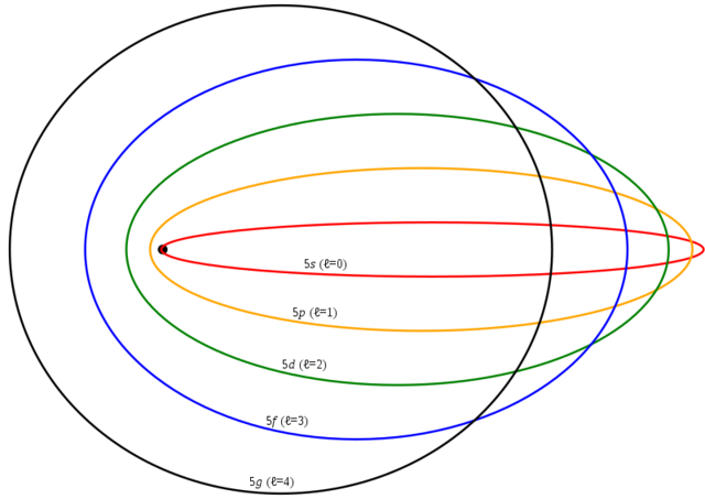Modelo atómico de Sommerfeld