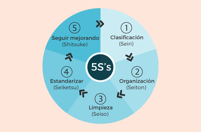 Método de las 5 "s"