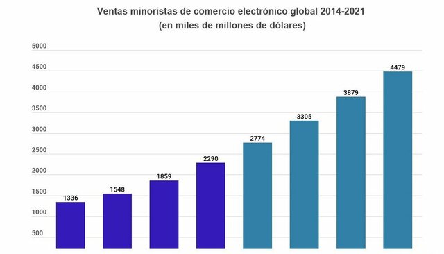 Evolución y perspectivas de e-commerce