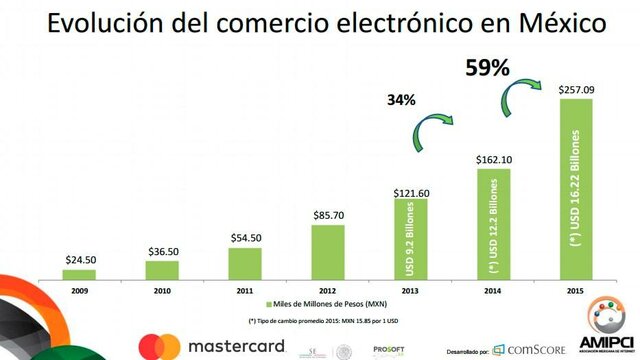 tendencias del comercio electrónico en 2020 y 21.