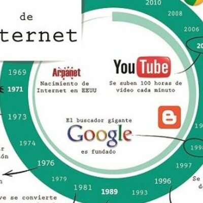 Timeline: HISTORIA DEL INTERNET