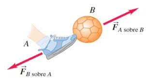 Tercera Ley de Newton
