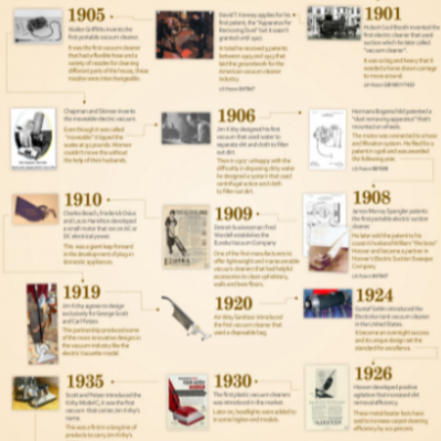 Timeline: The Evolution of the Vacuum cleaner