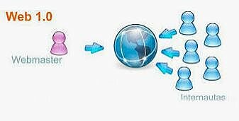 WEB 1.0 Las marcas ingresan a la web