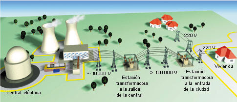 PRODUCCIÓ D'ELECTRICITAT