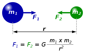 Isaac Newton formuló la ley de gravitación universal