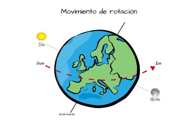 Demostración de la rotación de la Tierra
