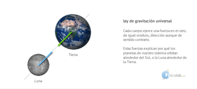 Ley de Gravitación Universal - Isaac Newton