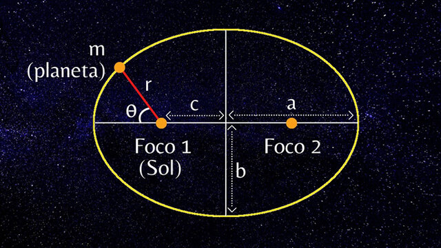 Las tres leyes de Kepler
