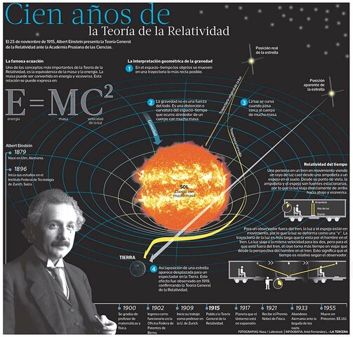 Formulacion De La Teoria De La Relatividad