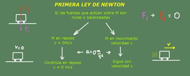 La primera ley de Newton
