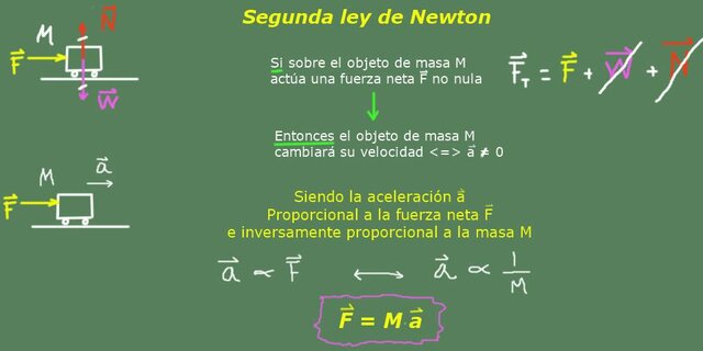 La segunda ley de Newton