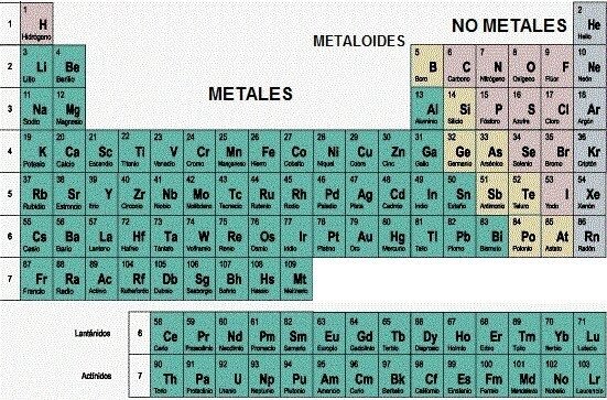 Clasificación de Lavoisier