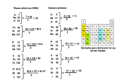 Las triadas de Döbereiner
