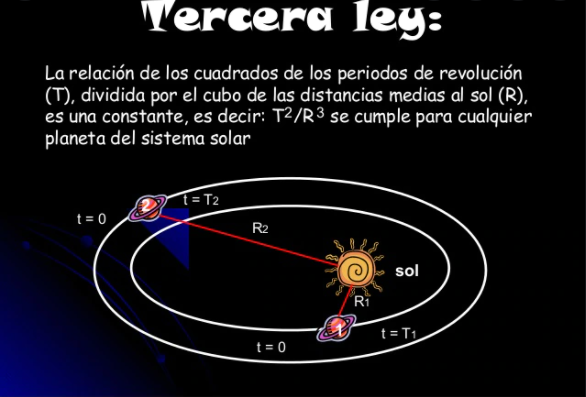 La tercera Ley de Kepler