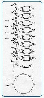 La hélice telúrica de Chancourtois