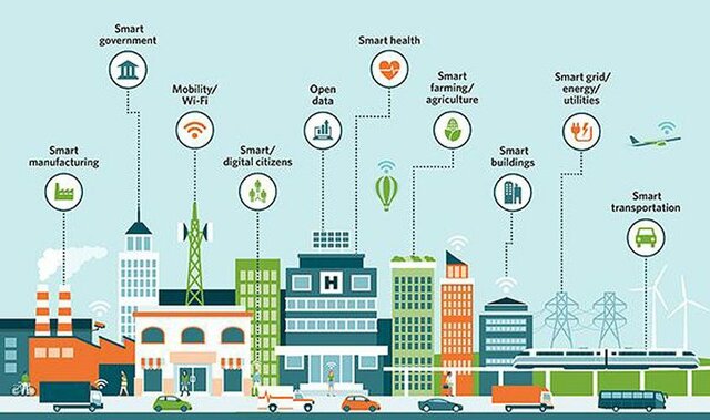 concepto Smart City surge de la evolución de las llamadas Ciudades Digitales